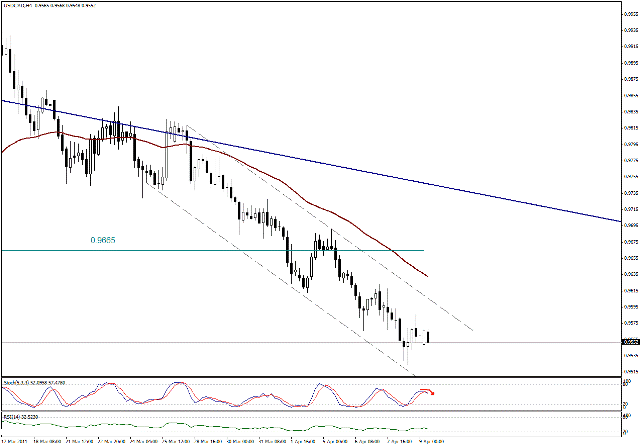 التحليل اليومي للعملات - الرسم البياني  لزوج الدولار الكندي مقابل الدولار